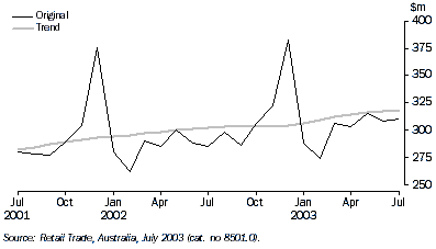 Graph - Retail turnover