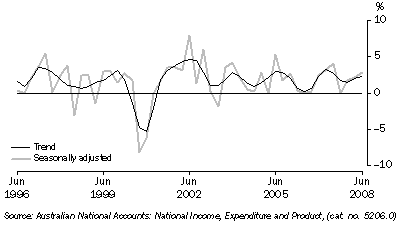 Graph: Total gross fixed capital formation, chain volume measure, quarterly percentage change from table 1.2. Showing Trend and Seasonally adjusted.