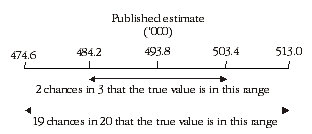 Diagram: CALCULATION OF STANDARD ERROR