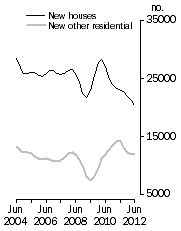 Graph: Private Sector Dwellings Commenced