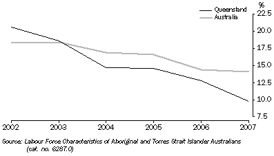 Graph: Indigenous unemployment rate, Queensland and Australi, 2002 to 2007