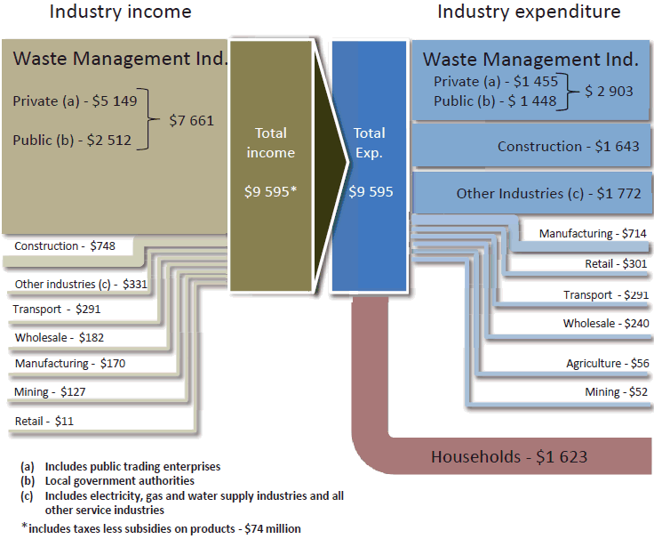 Diagram: Figure 3. Waste Management Services ($m)