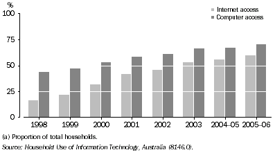 Graph: 25.5 Household home computer and Internet access(a)