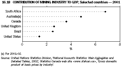 Graph 16.18: CONTRIBUTION OF MINING INDUSTRY TO GDP, Selected countries - 2001