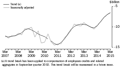 Graph: NET PRIMARY INCOME