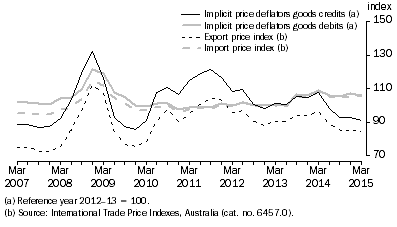Graph: IMPLICIT PRICE DEFLATORS AND INTERNATIONAL TRADE PRICE INDEXES