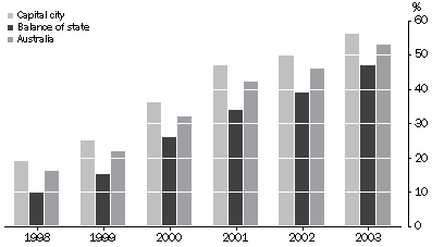  Graph–Households with access to the Internet by broad region, 1998–2003