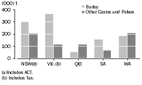 Graph: STOCKS OF BARLEY AND OTHER GRAINS AND PULSES, March 2010