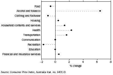 Graph: CPI Movement, Brisbane, Percentage change from previous quarter: Original—June 2010 quarter