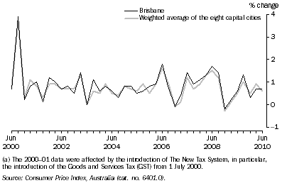 Graph: Consumer Price Index, All Groups—Percentage change from previous quarter(a): Original