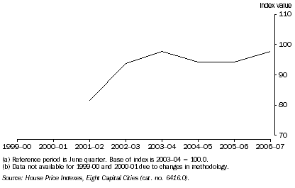 Graph: 9.3 HOUSE PRICE INDEX(a)(b), Sydney
