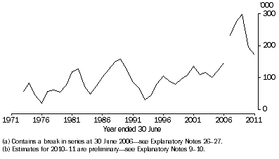 Graph: 2.1 Net Overseas Migration (NOM)(a)(b)—Australia