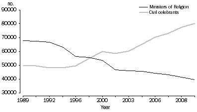 Graph: 1.9 Type of celebrant, Australia, selected years, 1989–2009
