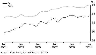 Graph: PARTICIPATION RATE, Trend
