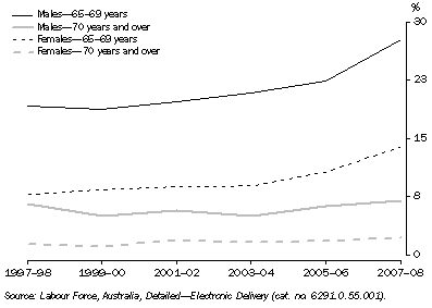 Graph: 3.5 Labour force participation rates, By selected ages and sex, NSW—2007–08