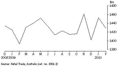 Graph: RETAIL TURNOVER, Seasonally adjusted, South Australia