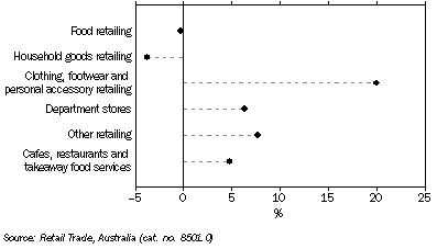 Graph: RETAIL TURNOVER, Seasonally adjusted, Change from February 2009 to February 2010 South Australia
