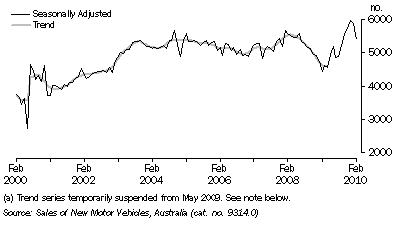 Graph: NEW MOTOR VEHICLE SALES, South Australia
