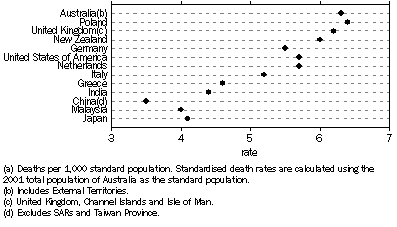 Graph: 2.8 INDIRECT STANDARDISED DEATH RATES(a), Country of birth of Australian residents–2008