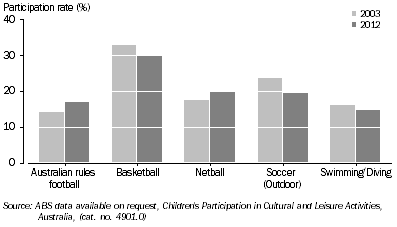 Graph: 3.4 Children who participated 53 times or more in last 12 months, Top 5 sports (excluding dancing)—2003 and 2012