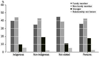 Graph: VICTIMS OF SEXUAL ASSAULT, Relationship of offender to victim by Indigenous status–New South Wales