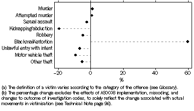 Graph: VICTIMS, Selected Offences(a), Percentage change(b)—2008 to 2009