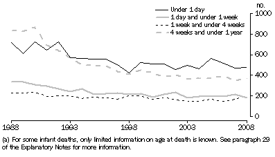 Graph: 2.10 Infant deaths, Age at death—1988–2008