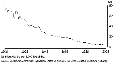 Graph: 2.9 Infant mortality rates(a)—1908–2008