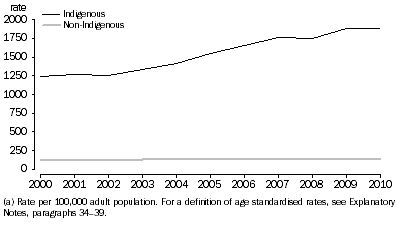 Graph: Age standardised imprisonment rate(a), by Indigenous status
