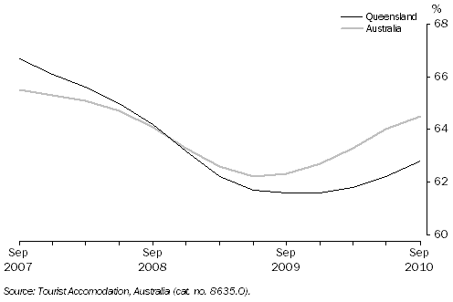 Graph: Room Occupancy Rate, By Quarter: Trend