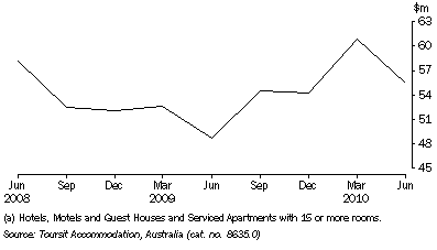 Graph: ACT accommodation takings