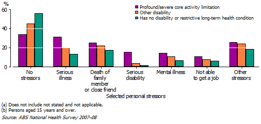 15 Selected personal stressors in the last 12 months, by Disability status(a)(b)