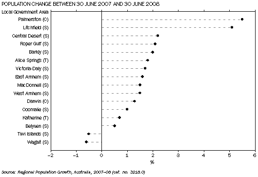 Graph of rate of population change between 30 June 2007 and 30 June 2008 for LGAs. It shows Palmerston (C) and Litchfield (S) were the fastest growing LGAs and that all LGAs excluding Tiwi Islands (S) and Wagait (S) recorded positive growth.