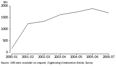 Graph: Value of all engineering construction: Northern Territory—2000–01 to 2006–07