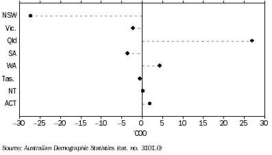 Graph: 12.2 NET INTERSTATE MIGRATION—2006–07