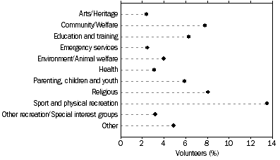 Graph: 4.1 Type of organisation volunteered for—2010