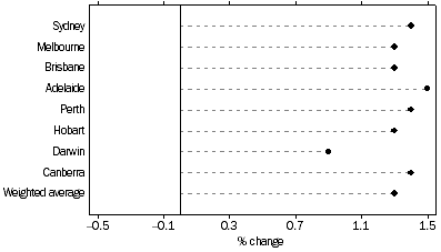 Graph: All Groups: Percentage change from previous quarter