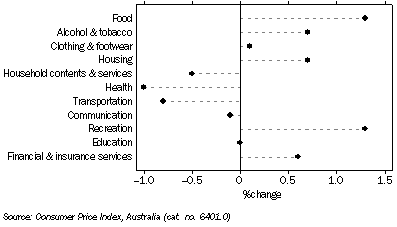 Graph: CPI GROUPS, Quarterly change,  Adelaide—December Quarter 2009