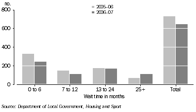 Graph: Length of time tenants waited to be allocated public housing: Northern Territory—2005–06 to 2006–07