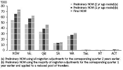 Graph: 4.2 Comparison of NOM, Preliminary models and final—State and territory—2006–07