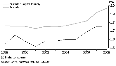 Graph: TOTAL FERTILITY RATE(a)