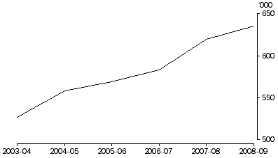 Graph: DEFENDANTS FINALISED, 2003–2004 to 2008–2009