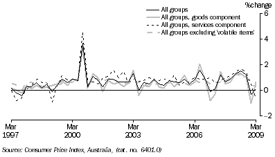 Graph: Consumer price index, change from previous quarter from table 5.1 and table 5.14, Showing All groups, Goods, Services and All groups excluding volatile items.
