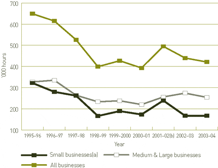Graph: Figure 1: Provider load imposed on businesses by the ABS (hours '000)