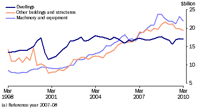 Graph: Private gross fixed capital formation, seasonally adjusted, chain volume measures from Table 3.4. Showing Dwellings, Other buildings and structures and Machinery and equipment.
