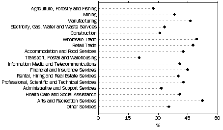 Graph: Proportion of innovating businesses, by industry, 2009-10