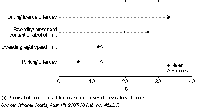 Graph: DEFENDANTS ADJUDICATED FOR ROAD TRAFFIC OFFENCES(a), Selected offences by sex