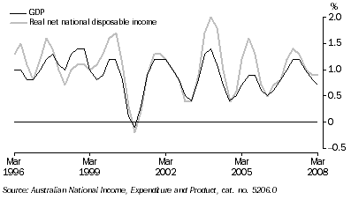 Graph: GDP and real net national disposable income, chain volume measures, trend, quarterly percentage change from table 1.1.