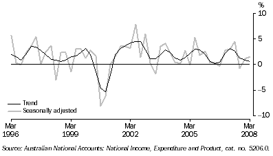 Graph: Total gross fixed capital formation, chain volume measure, quarterly percentage change from table 1.2. Showing Trend and Seasonally adjusted.