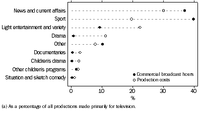 Graph: Productions made primarily for television, By type of production(a)